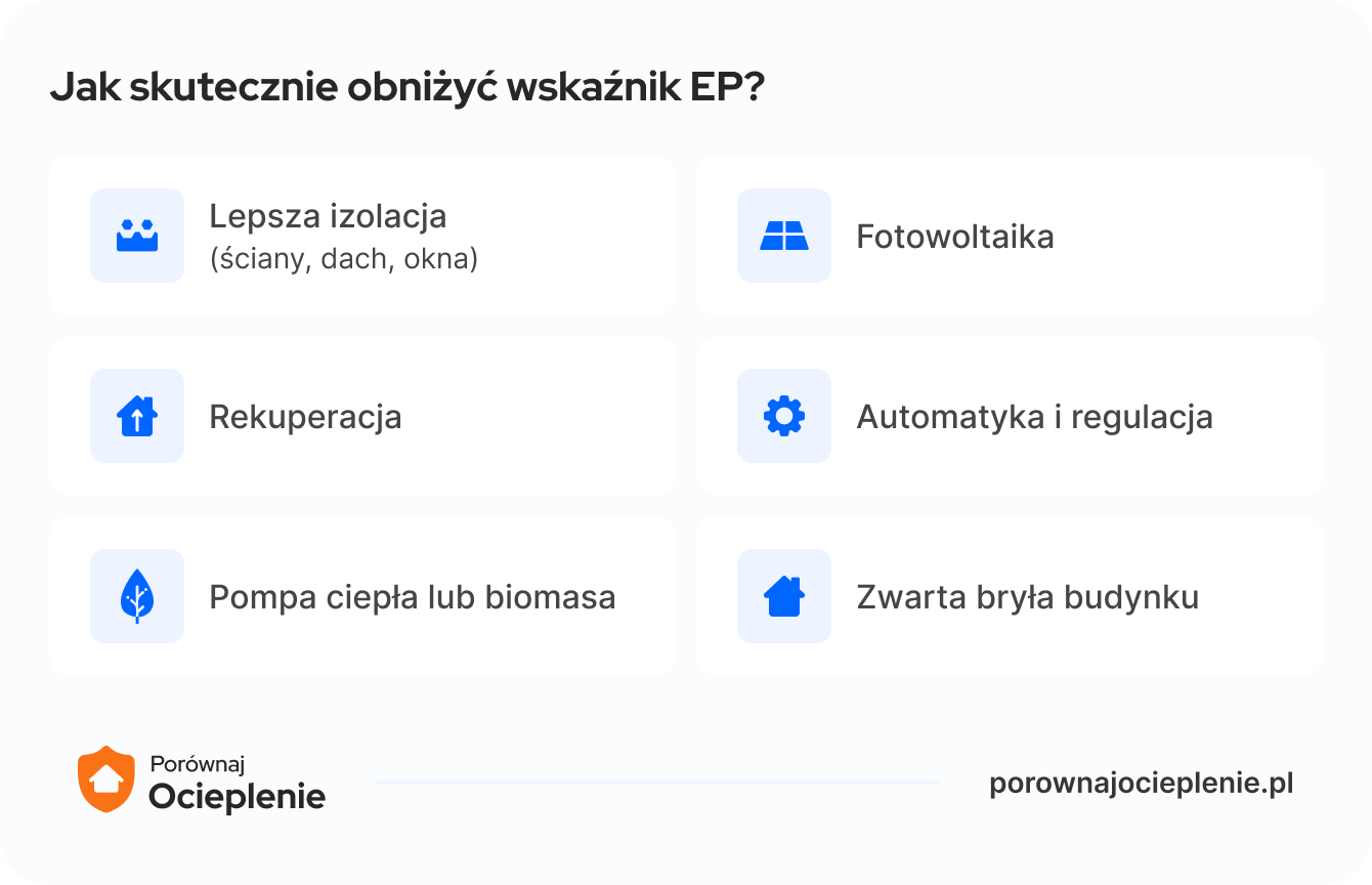 jak skutecznie obniżyć wskaźnik EP?