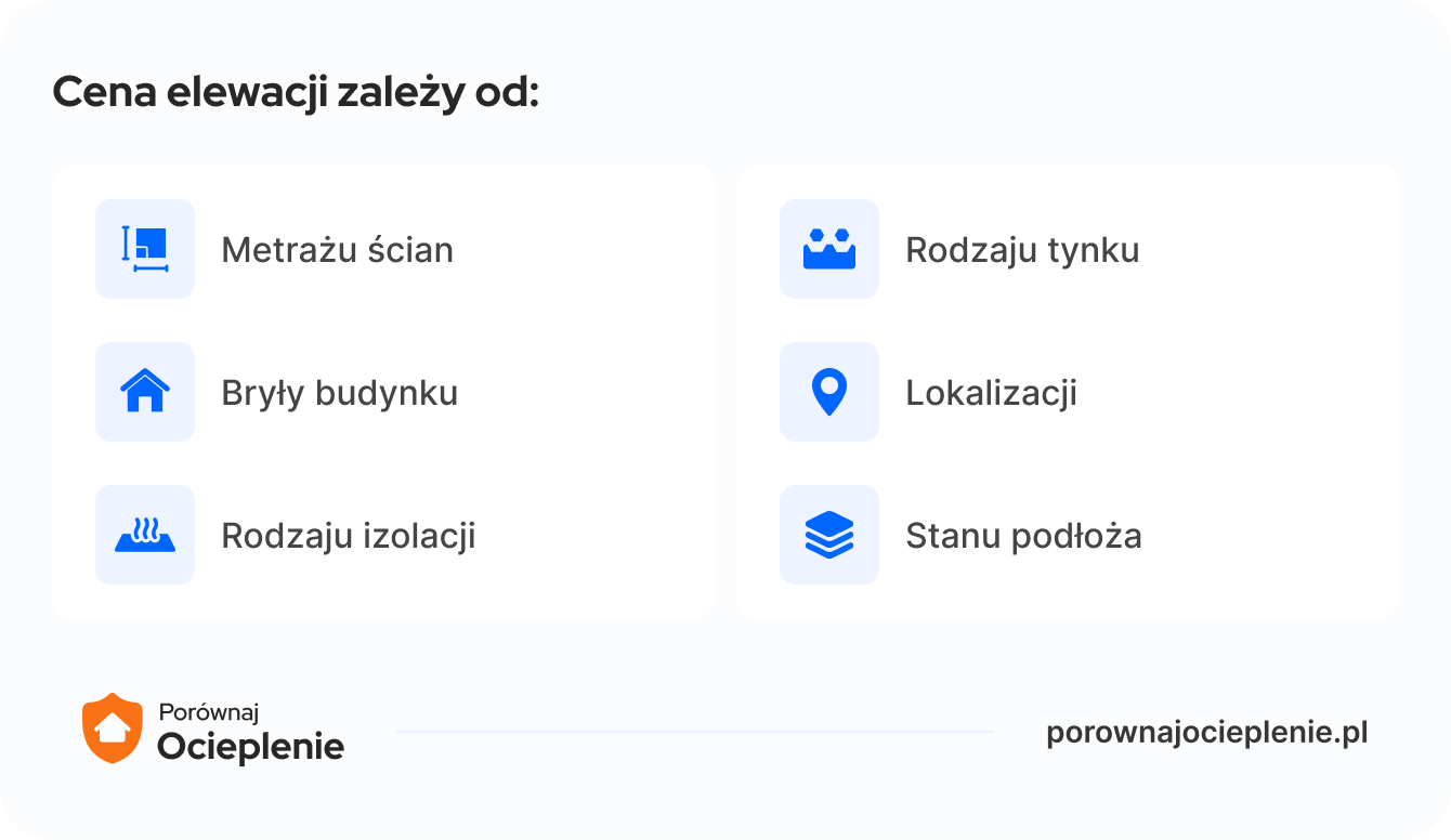 od czego zależy cena elewacji