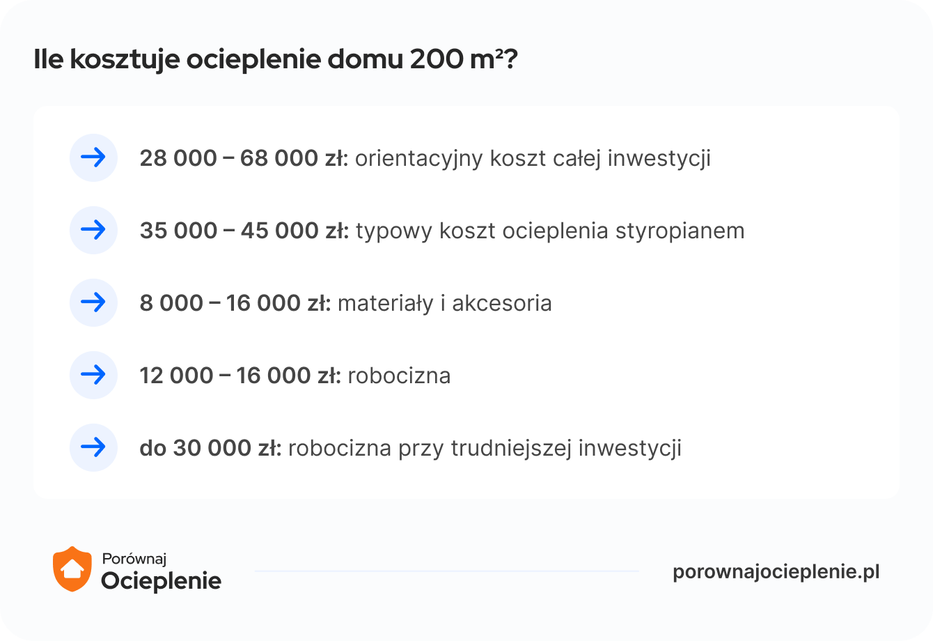 Ile kosztuje ocieplenie domu 200m2?